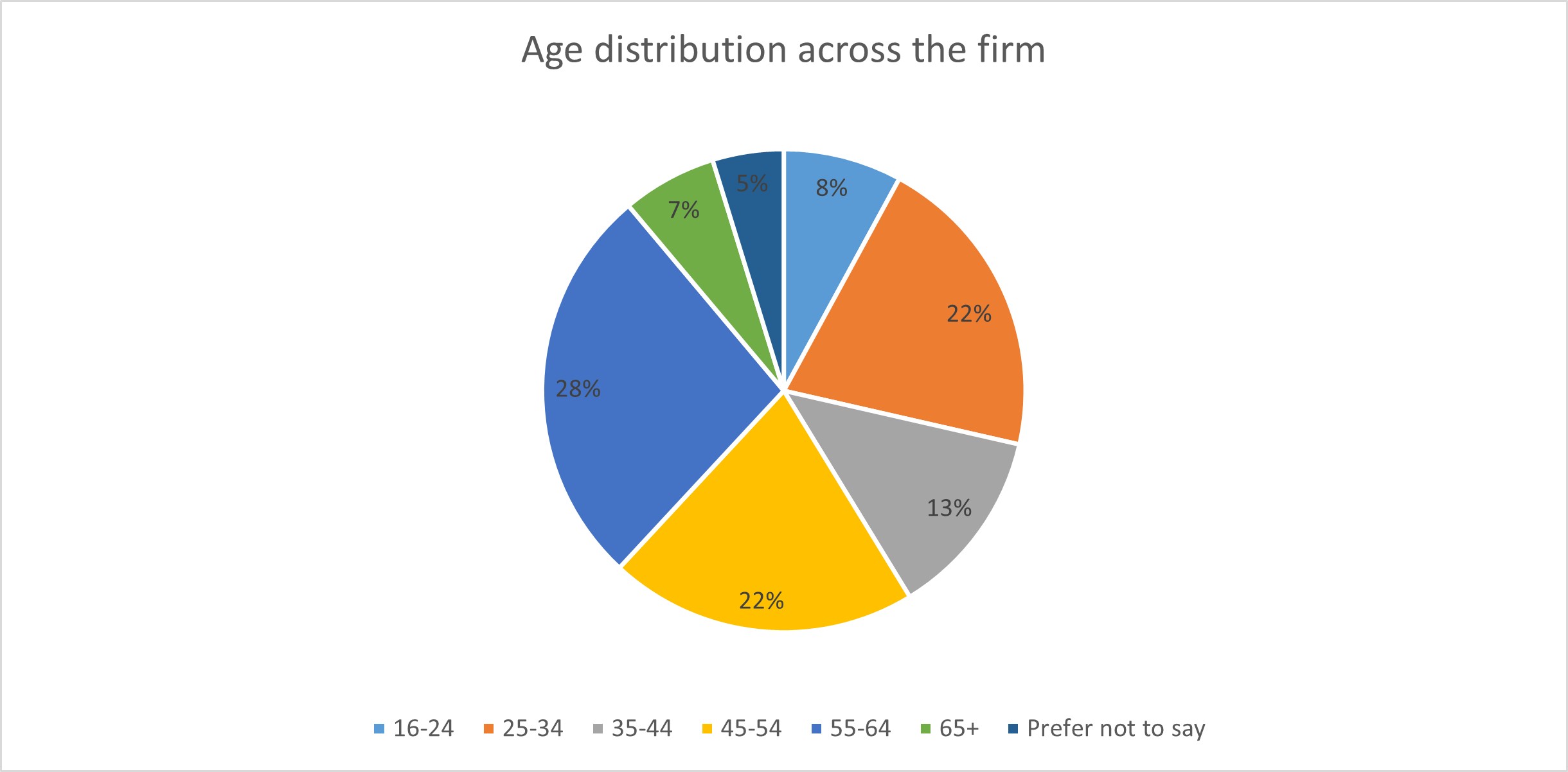 Diversity Data Age 2023