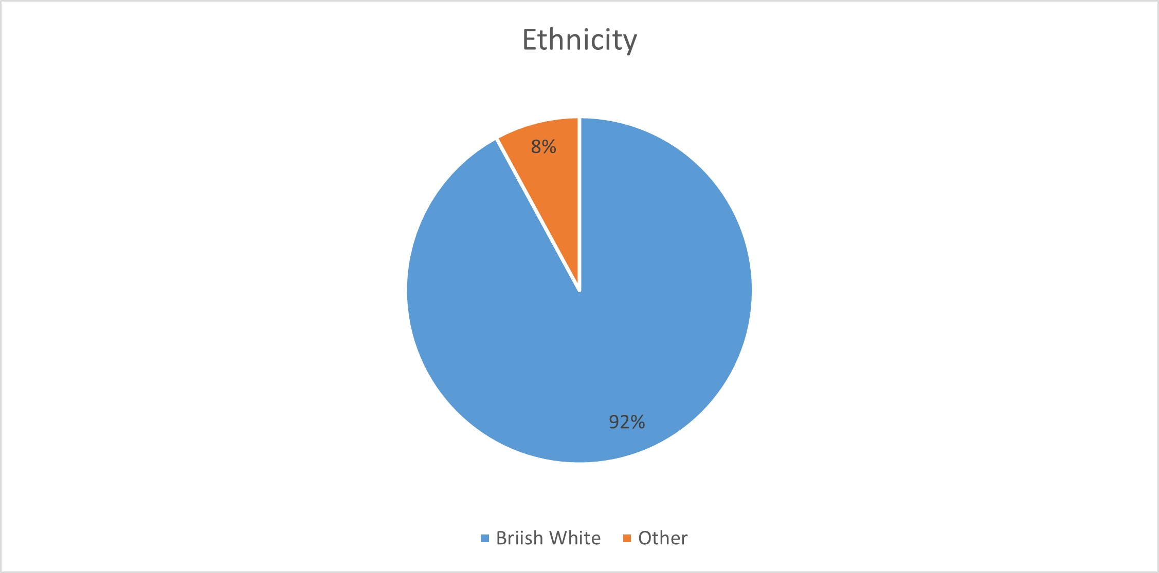 Pie chart of Ethnic distribution at Ware & Kay