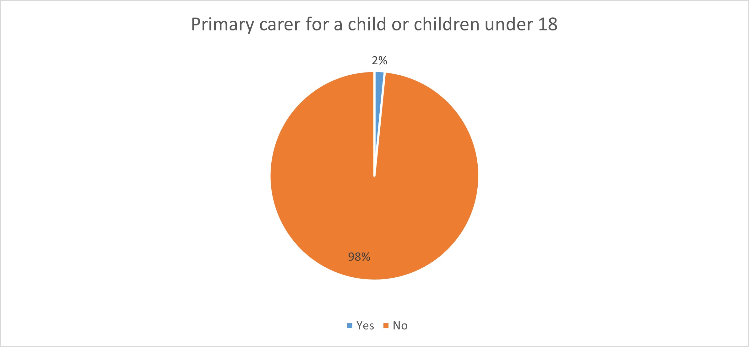Pie chart of distribution of primary carers for a child or children under 18 at Ware & Kay