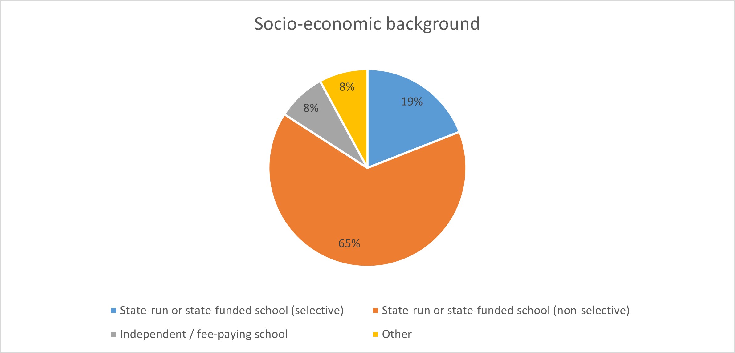 Pie chart of Socio-economic background distribution at Ware & Kay